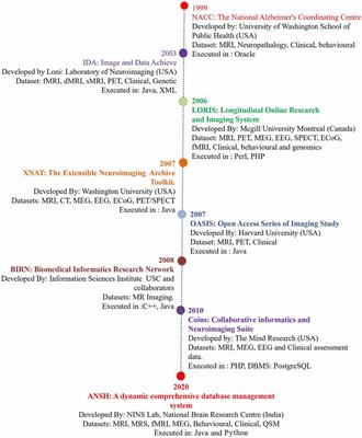 ANSH: Multimodal Neuroimaging Database Including MR Spectroscopic Data From Each Continent to Advance Alzheimer’s Disease Research